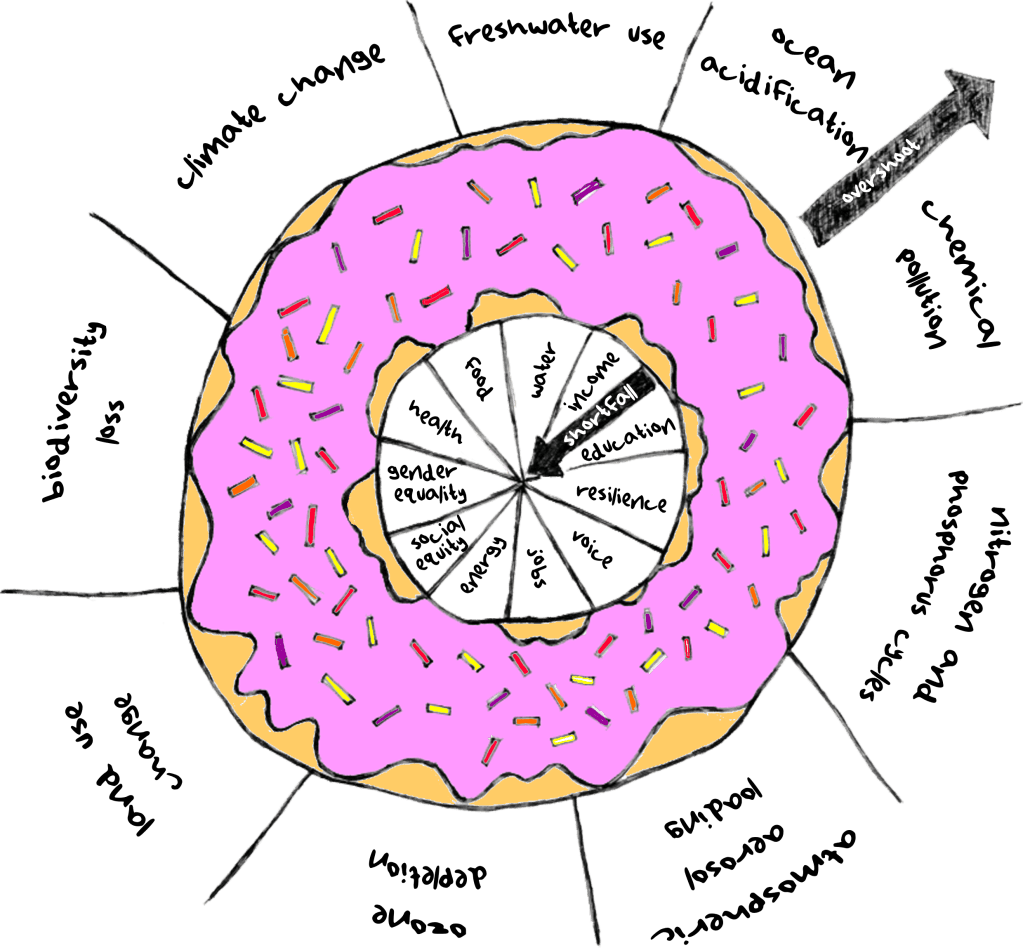 Kate Raworth's doughnut economic model